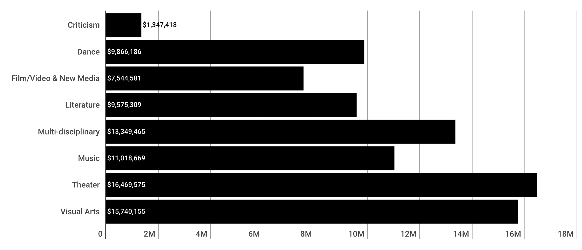 A Bar Chart Showing Amount Funded in Dollars for Each Artistic Field