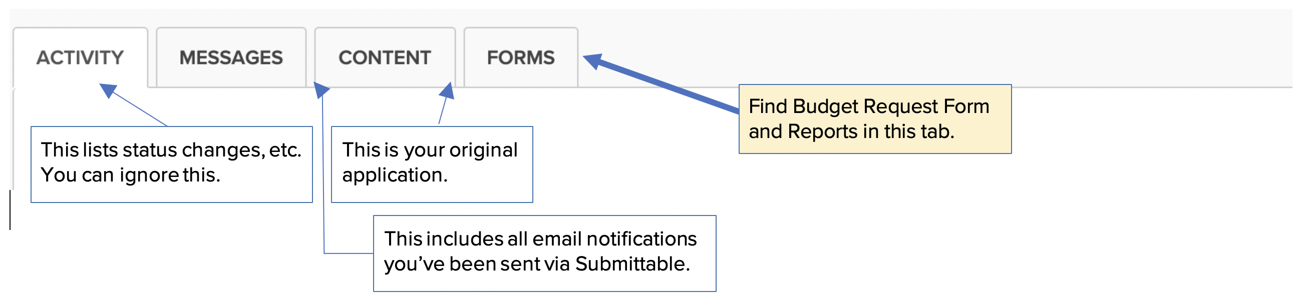 View of the application in Submittable, showing the tabs. On the far right is the FORMS tab which includes reports.